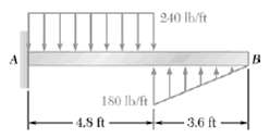 The beam supports for the given determine the reactions at
