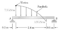 At the beam supports determine the reactions for the given