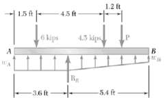 A grade beam AB supports three concentrated loads and rests