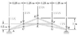 Determine whether each force in each member of the roof truss