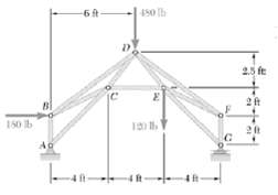 Determine the force in whether member of the truss shown.