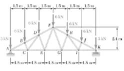 A Fink roof truss is force in members FH, FG, and EG as shown..