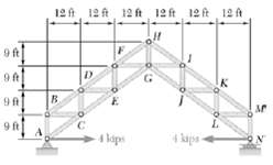 Is loaded as shown A roof truss determine the force GI, HI,