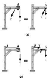 (a) Show that when a frame magnitude supports a pulley at