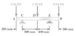 Absolute values of the shear and bending moment beam and loading
