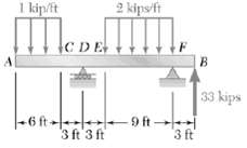For bending moment the beam and maximum diagrams
