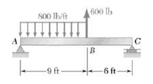 For the beam shown, draw the shear