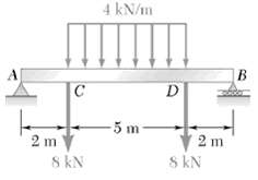 For beam loading the maximum absolute values of the shear and be