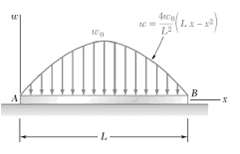 Beam AB lies on the ground bending-moment supports the parabolic