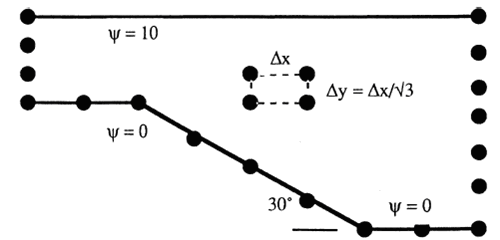 Set up the numerical problem of Fig. 8.30