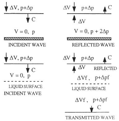 A weak pressure wave (sound wave) Δp