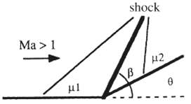 Do the Mach waves upstream of an oblique-shock