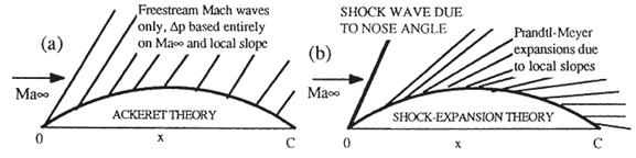 For the sine-wave airfoil shape of Prob. 9.154