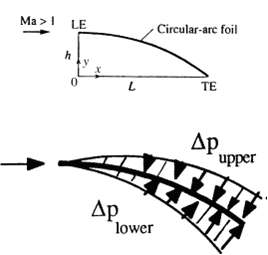 A thin circular-arc airfoil is shown in Fig