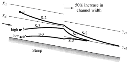 The rectangular channel flow in Fig P10.104