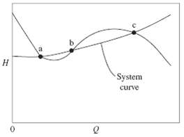 The S-shaped head-versus-flow curve