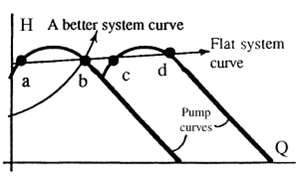 The low-shutoff head-versus-flow curve