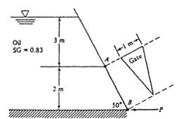 Isosceles triangle gate AB in Fig. P2.68
