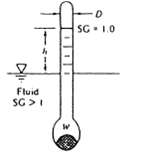 The float level h of a hydrometer