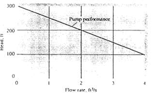 A typical pump has a head which