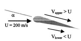 An airfoil at an angle of attack