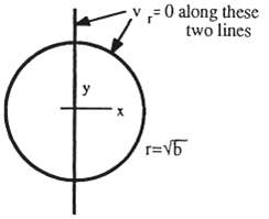 An incompressible flow in polar coordinates