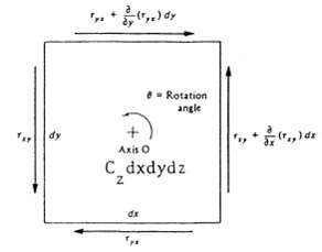 Reconsider the angular-momentum balance of Fig. 4.5
