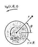 A solid circular cylinder of radius