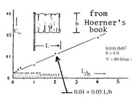 Hoerner (Ref. 12) plots the drag