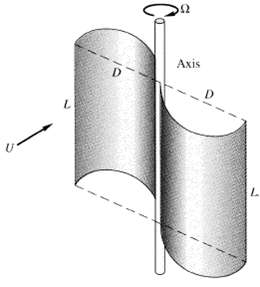 A Savonius rotor (see Fig. 6.29b) can