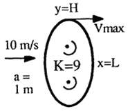 A Kelvin oval is formed by