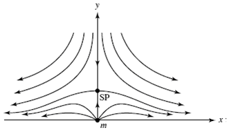 Combine stagnation flow, Fig. 8.14b