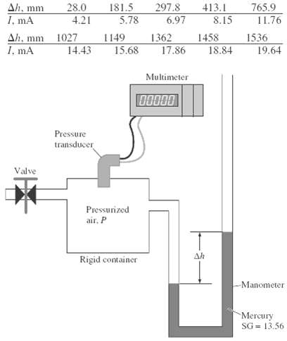 Pressure transducers are commonly