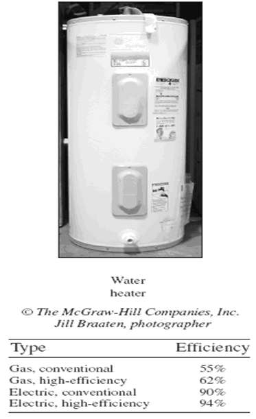 A typical electric water heater has an efficiency