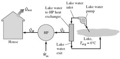 A heat pump receives heat from a lake