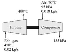 Consider the turbocharger of an internal