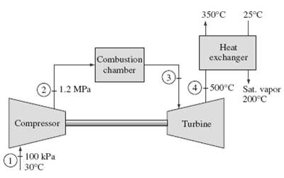 Electricity and process heat requirements