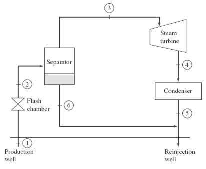 The schematic of a single-flash geothermal