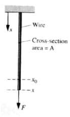 Wire Cross-section area = A 