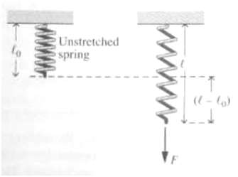 Unstretched spring (( - lo) 