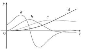 The figure shows the graphs of four functions. One is