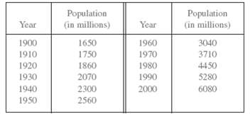 Population (in millions) Population (in millions) Year Year 1650 3040 1900 1960 1750 1970 3710 1910 1920 1860 1980 4450 