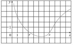 The figure shows the graph of a function f, suppose