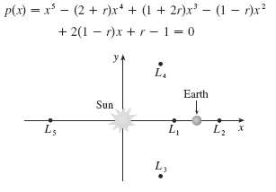 p(x) = x* - (2 + r)x* + (1 + 2r)x – (1 – r)x? + 2(1 – r)x + r- 1 = 0 y. L. Earth Sun L5 L3 L, 