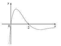 The graph of a function is shown in the figure.