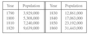 The table gives the U.S. population from 1790 to 1860.  (a)