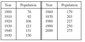 Year Population Year Population 1900 76 1960 179 1910 92 1970 203 1920 106 1980 227 1930 123 1990 250 1940 131 2000 275 
