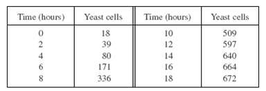 Time (hours) Yeast cells Yeast cells Time (hours) 18 39 509 10 597 640 664 672 12 80 14 6. 171 336 16 18 