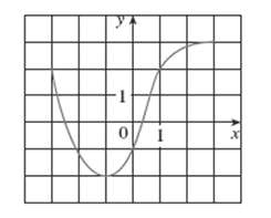The graph of a function f is given. x (a) State