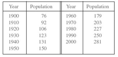 Population Year Population Year 1900 76 1960 179 203 1910 92 1970 1920 106 227 1980 1930 123 250 1990 1940 2000 131 281 